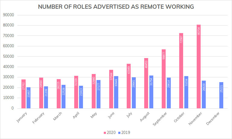 number-of-remote-working-roles-in-the-uk-trebles-in-a-year-nscg